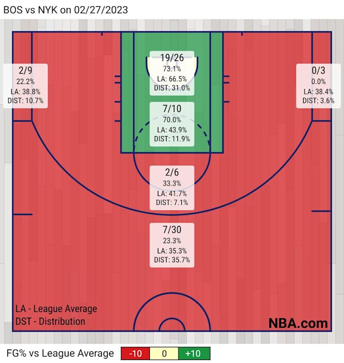 BOS vs NYK on 02_27_2023